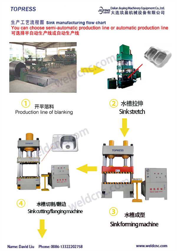 Flow chart of kitchen sink production line(图1)
